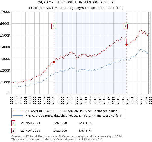 24, CAMPBELL CLOSE, HUNSTANTON, PE36 5PJ: Price paid vs HM Land Registry's House Price Index