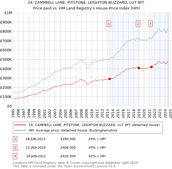 24, CAMPBELL LANE, PITSTONE, LEIGHTON BUZZARD, LU7 9FT: Price paid vs HM Land Registry's House Price Index