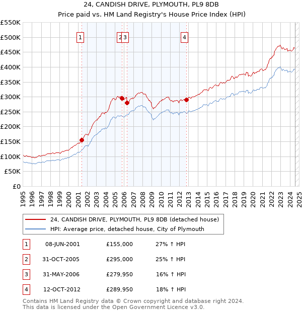 24, CANDISH DRIVE, PLYMOUTH, PL9 8DB: Price paid vs HM Land Registry's House Price Index