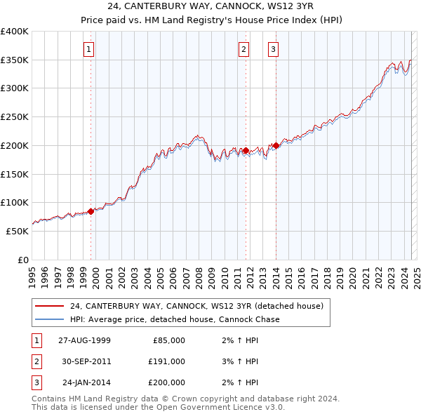 24, CANTERBURY WAY, CANNOCK, WS12 3YR: Price paid vs HM Land Registry's House Price Index