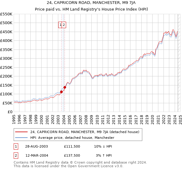 24, CAPRICORN ROAD, MANCHESTER, M9 7JA: Price paid vs HM Land Registry's House Price Index