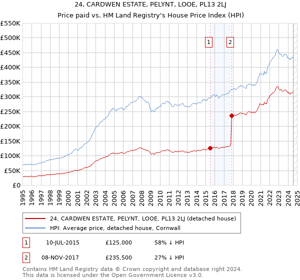 24, CARDWEN ESTATE, PELYNT, LOOE, PL13 2LJ: Price paid vs HM Land Registry's House Price Index