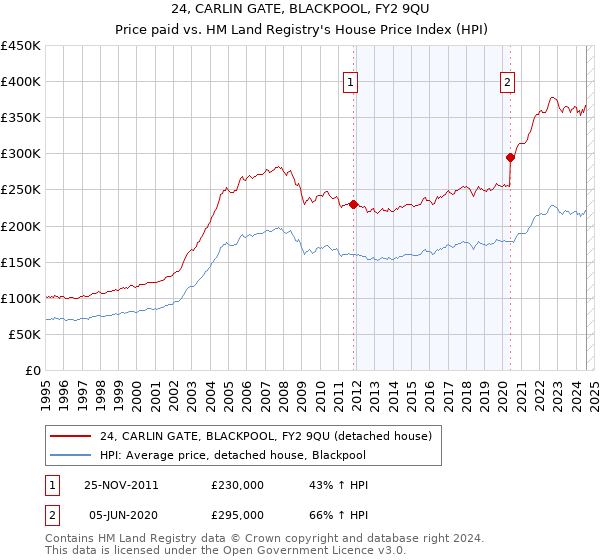 24, CARLIN GATE, BLACKPOOL, FY2 9QU: Price paid vs HM Land Registry's House Price Index