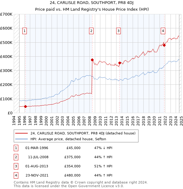 24, CARLISLE ROAD, SOUTHPORT, PR8 4DJ: Price paid vs HM Land Registry's House Price Index