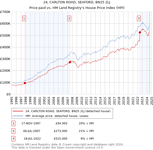 24, CARLTON ROAD, SEAFORD, BN25 2LJ: Price paid vs HM Land Registry's House Price Index