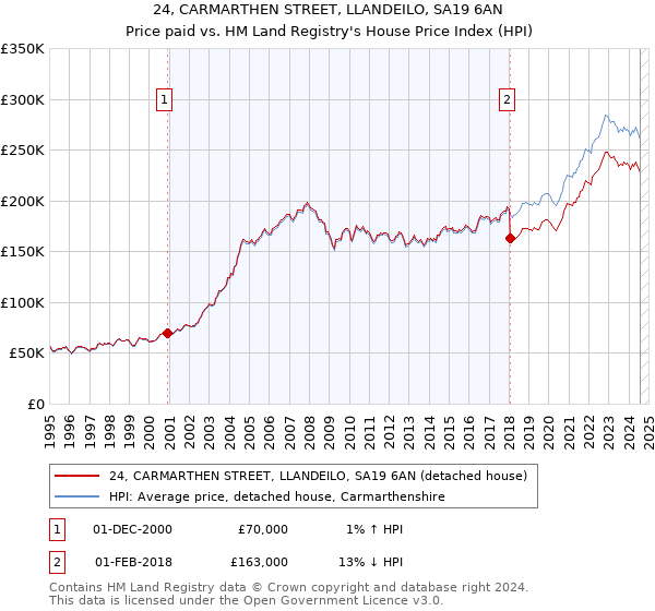 24, CARMARTHEN STREET, LLANDEILO, SA19 6AN: Price paid vs HM Land Registry's House Price Index