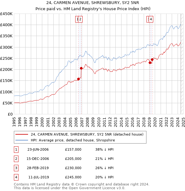 24, CARMEN AVENUE, SHREWSBURY, SY2 5NR: Price paid vs HM Land Registry's House Price Index