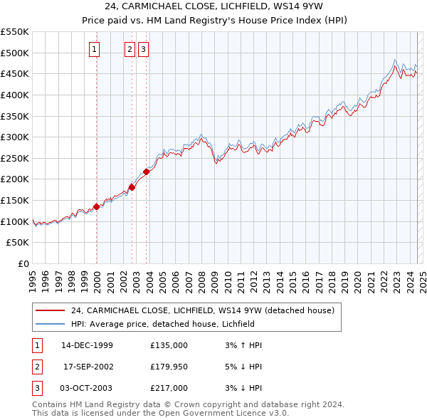 24, CARMICHAEL CLOSE, LICHFIELD, WS14 9YW: Price paid vs HM Land Registry's House Price Index