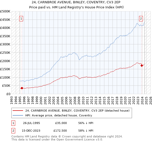 24, CARNBROE AVENUE, BINLEY, COVENTRY, CV3 2EP: Price paid vs HM Land Registry's House Price Index