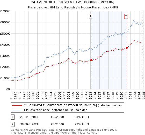 24, CARNFORTH CRESCENT, EASTBOURNE, BN23 8NJ: Price paid vs HM Land Registry's House Price Index