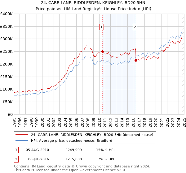 24, CARR LANE, RIDDLESDEN, KEIGHLEY, BD20 5HN: Price paid vs HM Land Registry's House Price Index