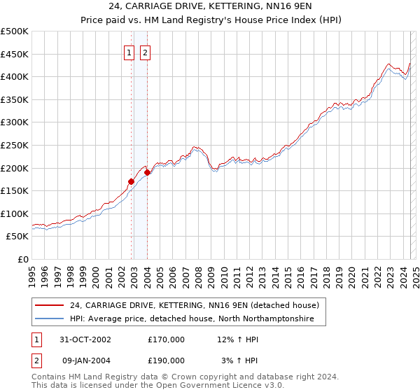 24, CARRIAGE DRIVE, KETTERING, NN16 9EN: Price paid vs HM Land Registry's House Price Index