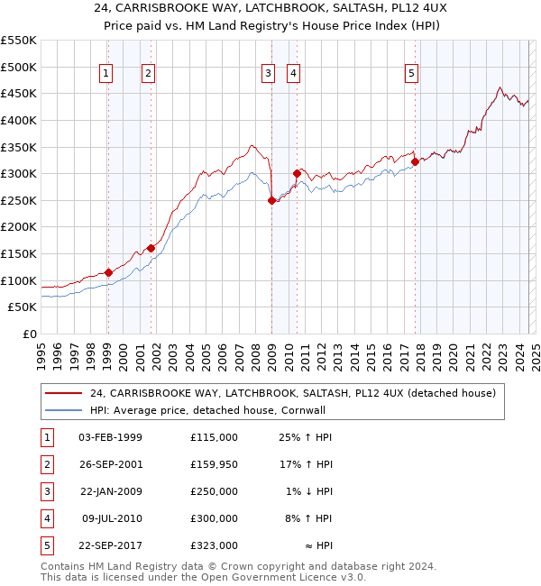 24, CARRISBROOKE WAY, LATCHBROOK, SALTASH, PL12 4UX: Price paid vs HM Land Registry's House Price Index