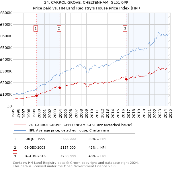 24, CARROL GROVE, CHELTENHAM, GL51 0PP: Price paid vs HM Land Registry's House Price Index