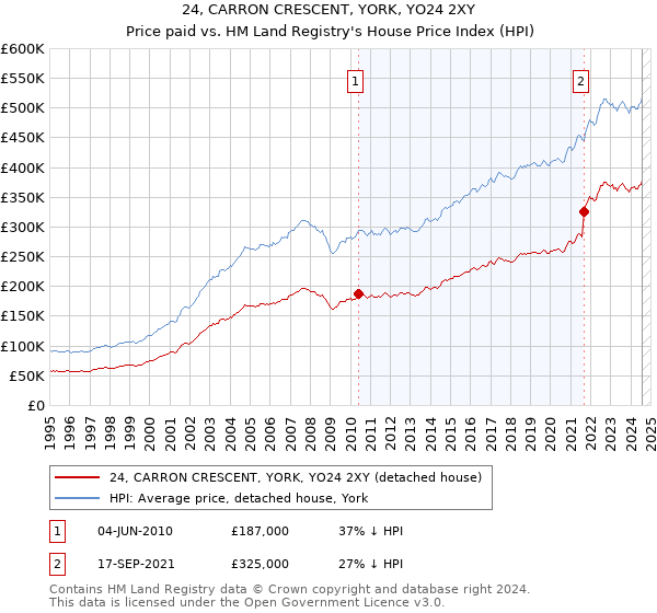 24, CARRON CRESCENT, YORK, YO24 2XY: Price paid vs HM Land Registry's House Price Index