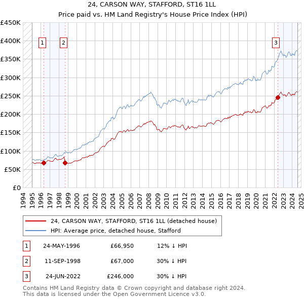 24, CARSON WAY, STAFFORD, ST16 1LL: Price paid vs HM Land Registry's House Price Index