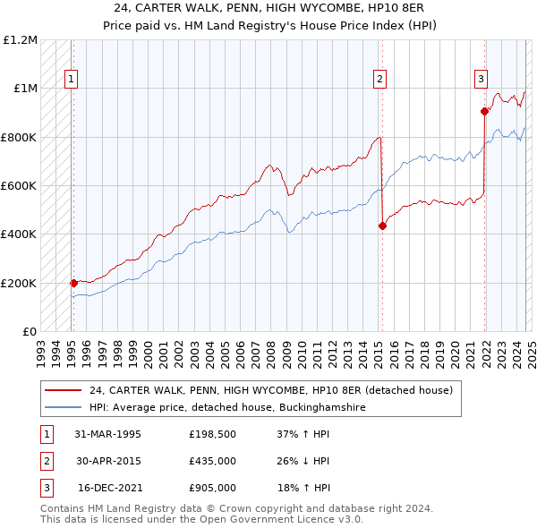 24, CARTER WALK, PENN, HIGH WYCOMBE, HP10 8ER: Price paid vs HM Land Registry's House Price Index