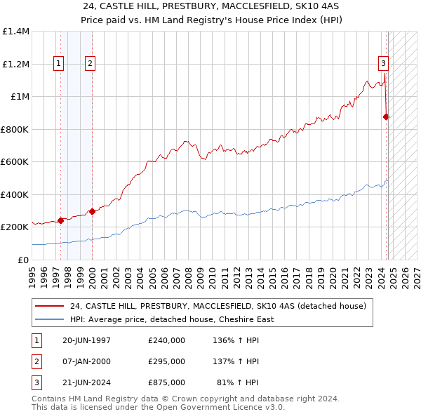 24, CASTLE HILL, PRESTBURY, MACCLESFIELD, SK10 4AS: Price paid vs HM Land Registry's House Price Index