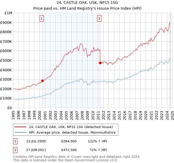 24, CASTLE OAK, USK, NP15 1SG: Price paid vs HM Land Registry's House Price Index