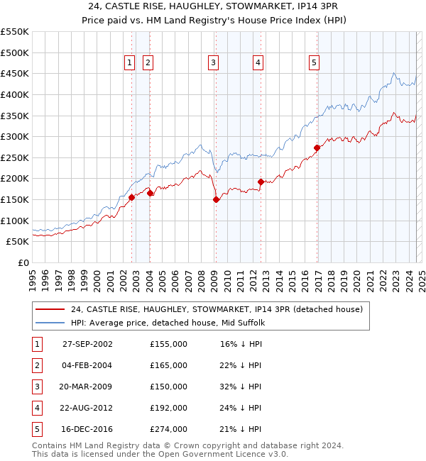 24, CASTLE RISE, HAUGHLEY, STOWMARKET, IP14 3PR: Price paid vs HM Land Registry's House Price Index