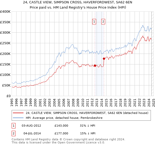 24, CASTLE VIEW, SIMPSON CROSS, HAVERFORDWEST, SA62 6EN: Price paid vs HM Land Registry's House Price Index