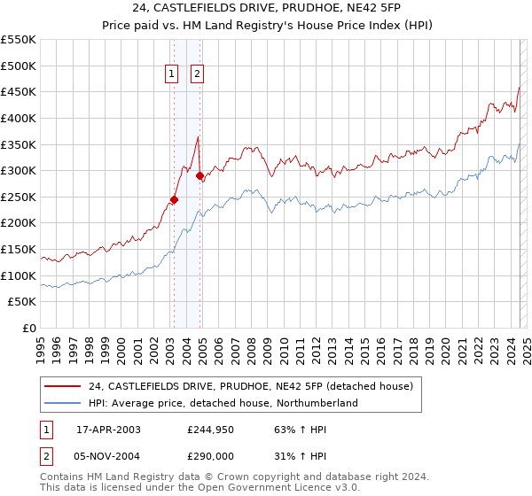 24, CASTLEFIELDS DRIVE, PRUDHOE, NE42 5FP: Price paid vs HM Land Registry's House Price Index