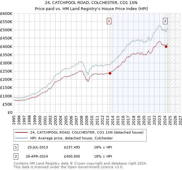 24, CATCHPOOL ROAD, COLCHESTER, CO1 1XN: Price paid vs HM Land Registry's House Price Index