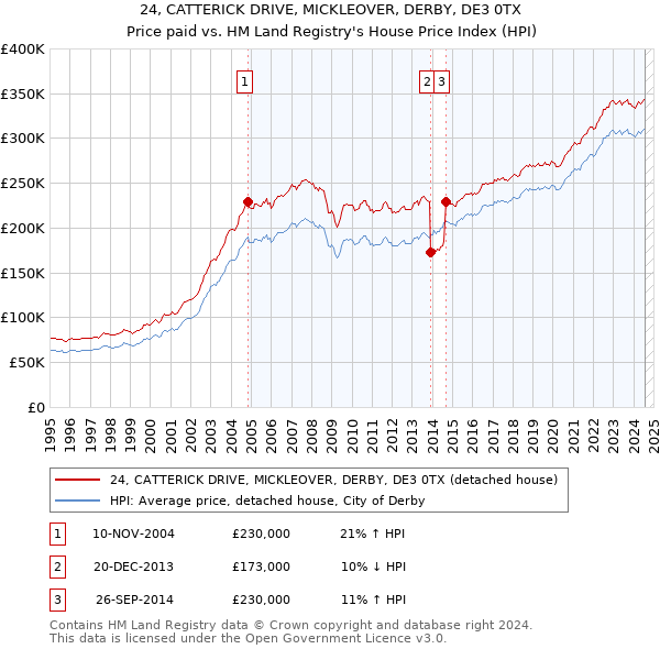 24, CATTERICK DRIVE, MICKLEOVER, DERBY, DE3 0TX: Price paid vs HM Land Registry's House Price Index