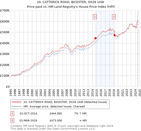 24, CATTERICK ROAD, BICESTER, OX26 1AW: Price paid vs HM Land Registry's House Price Index