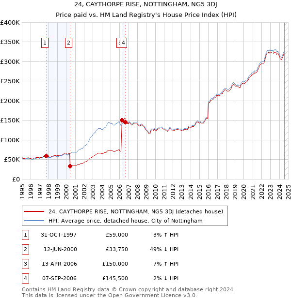 24, CAYTHORPE RISE, NOTTINGHAM, NG5 3DJ: Price paid vs HM Land Registry's House Price Index