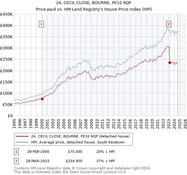 24, CECIL CLOSE, BOURNE, PE10 9QP: Price paid vs HM Land Registry's House Price Index