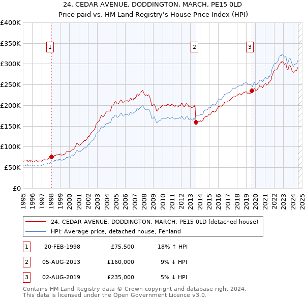 24, CEDAR AVENUE, DODDINGTON, MARCH, PE15 0LD: Price paid vs HM Land Registry's House Price Index