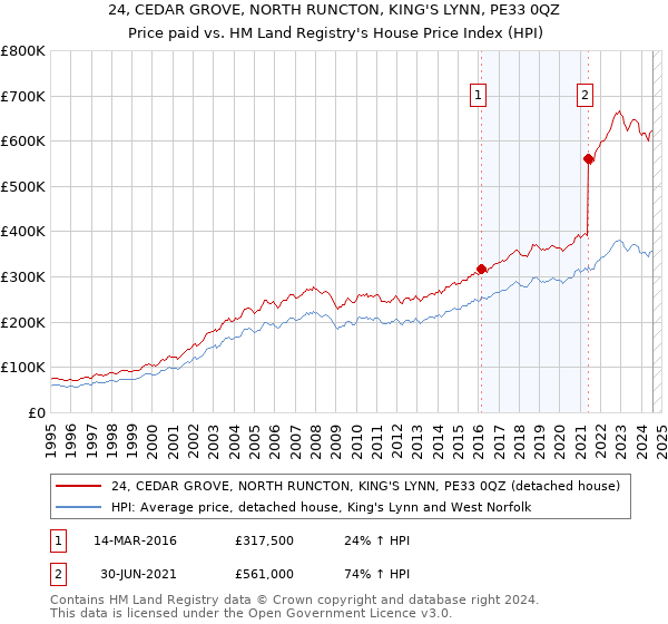 24, CEDAR GROVE, NORTH RUNCTON, KING'S LYNN, PE33 0QZ: Price paid vs HM Land Registry's House Price Index