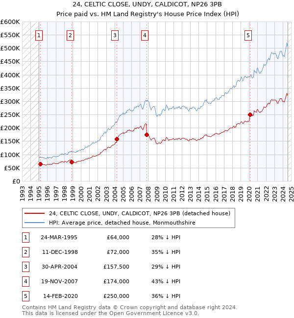 24, CELTIC CLOSE, UNDY, CALDICOT, NP26 3PB: Price paid vs HM Land Registry's House Price Index