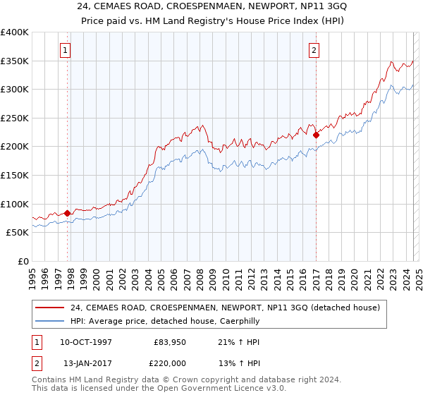 24, CEMAES ROAD, CROESPENMAEN, NEWPORT, NP11 3GQ: Price paid vs HM Land Registry's House Price Index