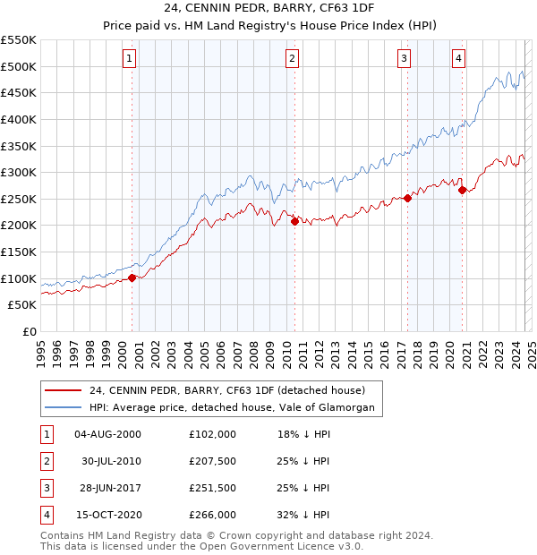 24, CENNIN PEDR, BARRY, CF63 1DF: Price paid vs HM Land Registry's House Price Index