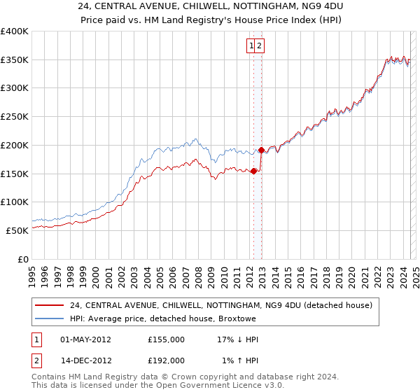 24, CENTRAL AVENUE, CHILWELL, NOTTINGHAM, NG9 4DU: Price paid vs HM Land Registry's House Price Index