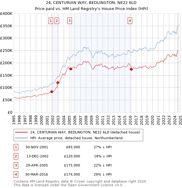 24, CENTURIAN WAY, BEDLINGTON, NE22 6LD: Price paid vs HM Land Registry's House Price Index