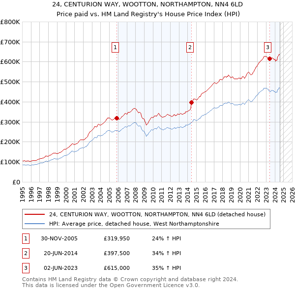 24, CENTURION WAY, WOOTTON, NORTHAMPTON, NN4 6LD: Price paid vs HM Land Registry's House Price Index