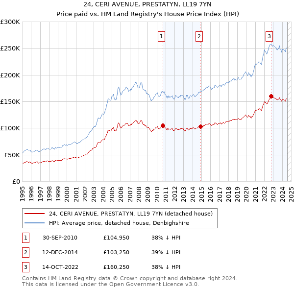 24, CERI AVENUE, PRESTATYN, LL19 7YN: Price paid vs HM Land Registry's House Price Index