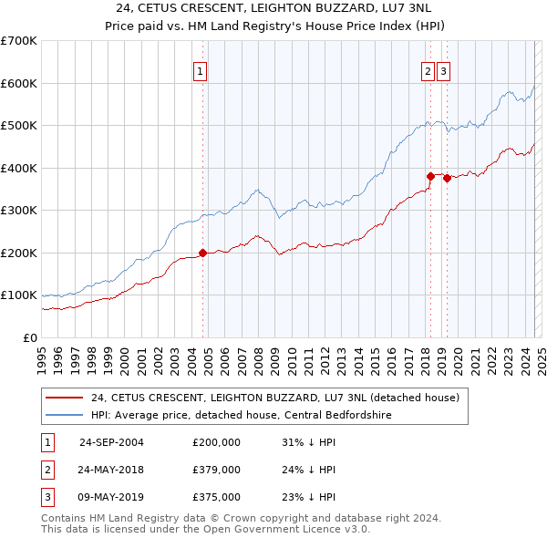 24, CETUS CRESCENT, LEIGHTON BUZZARD, LU7 3NL: Price paid vs HM Land Registry's House Price Index