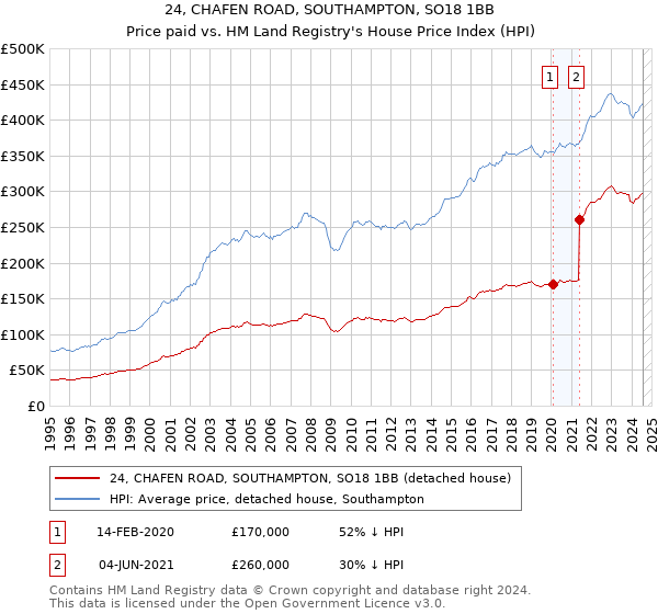 24, CHAFEN ROAD, SOUTHAMPTON, SO18 1BB: Price paid vs HM Land Registry's House Price Index