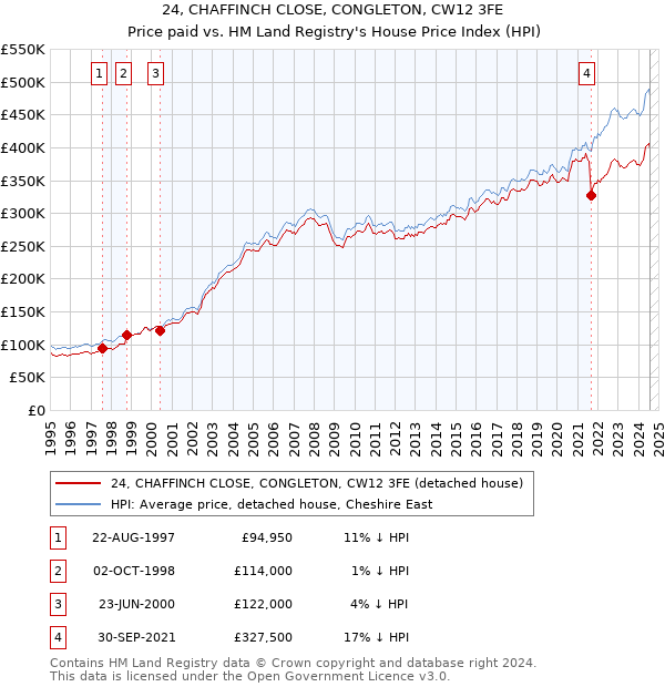 24, CHAFFINCH CLOSE, CONGLETON, CW12 3FE: Price paid vs HM Land Registry's House Price Index