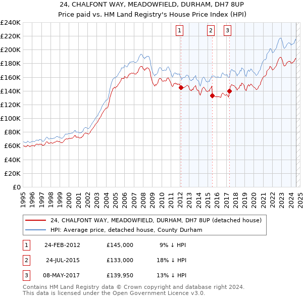 24, CHALFONT WAY, MEADOWFIELD, DURHAM, DH7 8UP: Price paid vs HM Land Registry's House Price Index