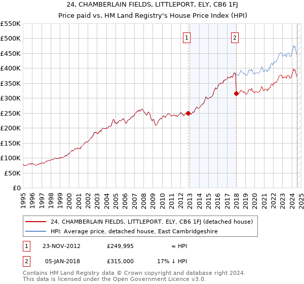 24, CHAMBERLAIN FIELDS, LITTLEPORT, ELY, CB6 1FJ: Price paid vs HM Land Registry's House Price Index