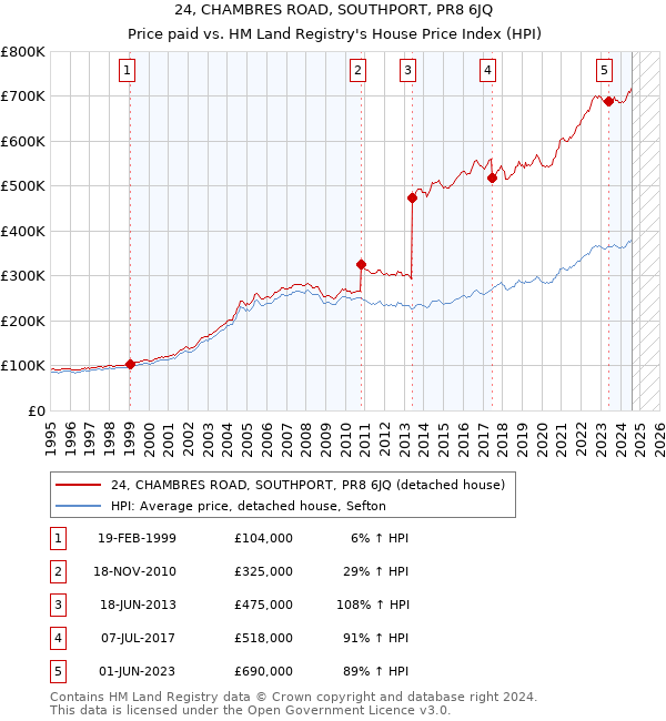 24, CHAMBRES ROAD, SOUTHPORT, PR8 6JQ: Price paid vs HM Land Registry's House Price Index