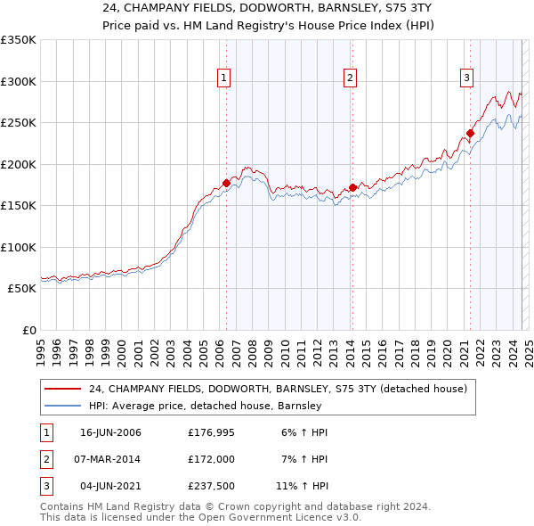 24, CHAMPANY FIELDS, DODWORTH, BARNSLEY, S75 3TY: Price paid vs HM Land Registry's House Price Index