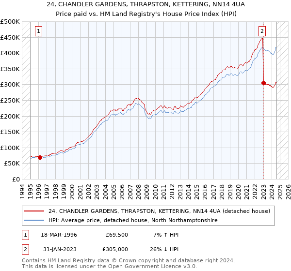 24, CHANDLER GARDENS, THRAPSTON, KETTERING, NN14 4UA: Price paid vs HM Land Registry's House Price Index