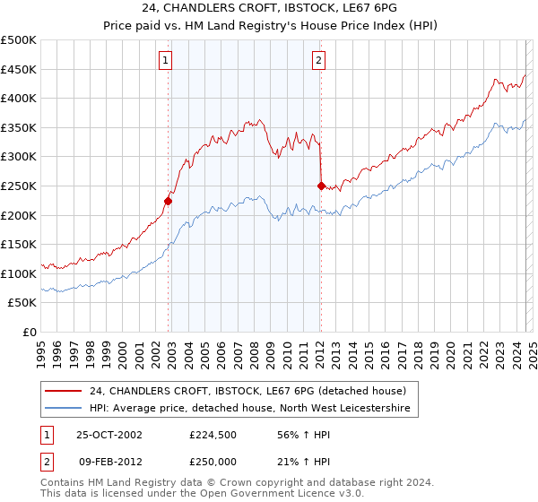 24, CHANDLERS CROFT, IBSTOCK, LE67 6PG: Price paid vs HM Land Registry's House Price Index