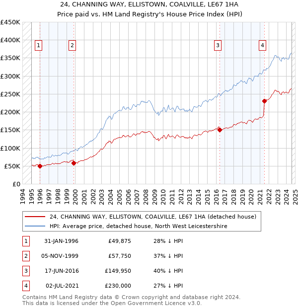 24, CHANNING WAY, ELLISTOWN, COALVILLE, LE67 1HA: Price paid vs HM Land Registry's House Price Index